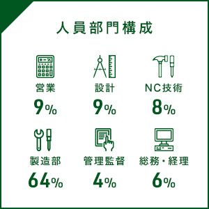 人員部門構成