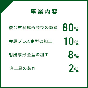 複合材料成形金型の内訳